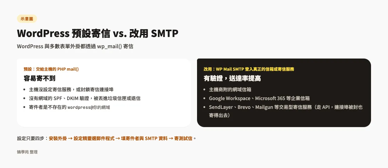 WP Mail SMTP 設定教學:WordPress 寄不出信,要自己架 SMTP 嗎? 1 示意圖:WordPress 預設用主機的 PHP mail() 寄信容易被擋或進垃圾信匣,改用 WP Mail SMTP 連接信箱或寄信服務後信件有驗證、送達率提高