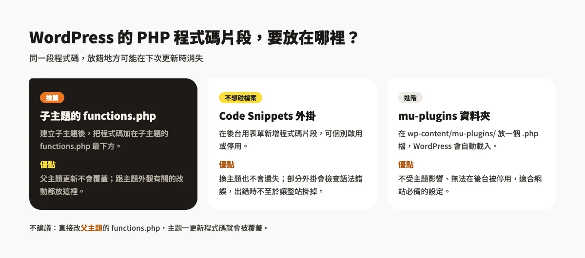 WordPress PHP 教學:functions.php 放哪裡+4 段自訂後台程式碼 2 WordPress PHP 程式碼片段的三個放置位置比較:子主題 functions.php(推薦)、Code Snippets 外掛、mu-plugins 資料夾