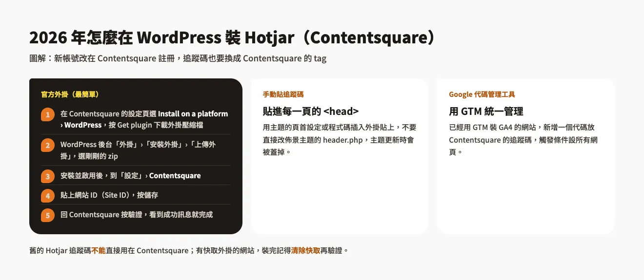 Hotjar 註冊與設定教學:改用 Contentsquare 安裝到 WordPress 3 示意圖:WordPress 安裝 Contentsquare 追蹤碼的三種方式,官方外掛五步驟、手動貼到 head、Google 代碼管理工具