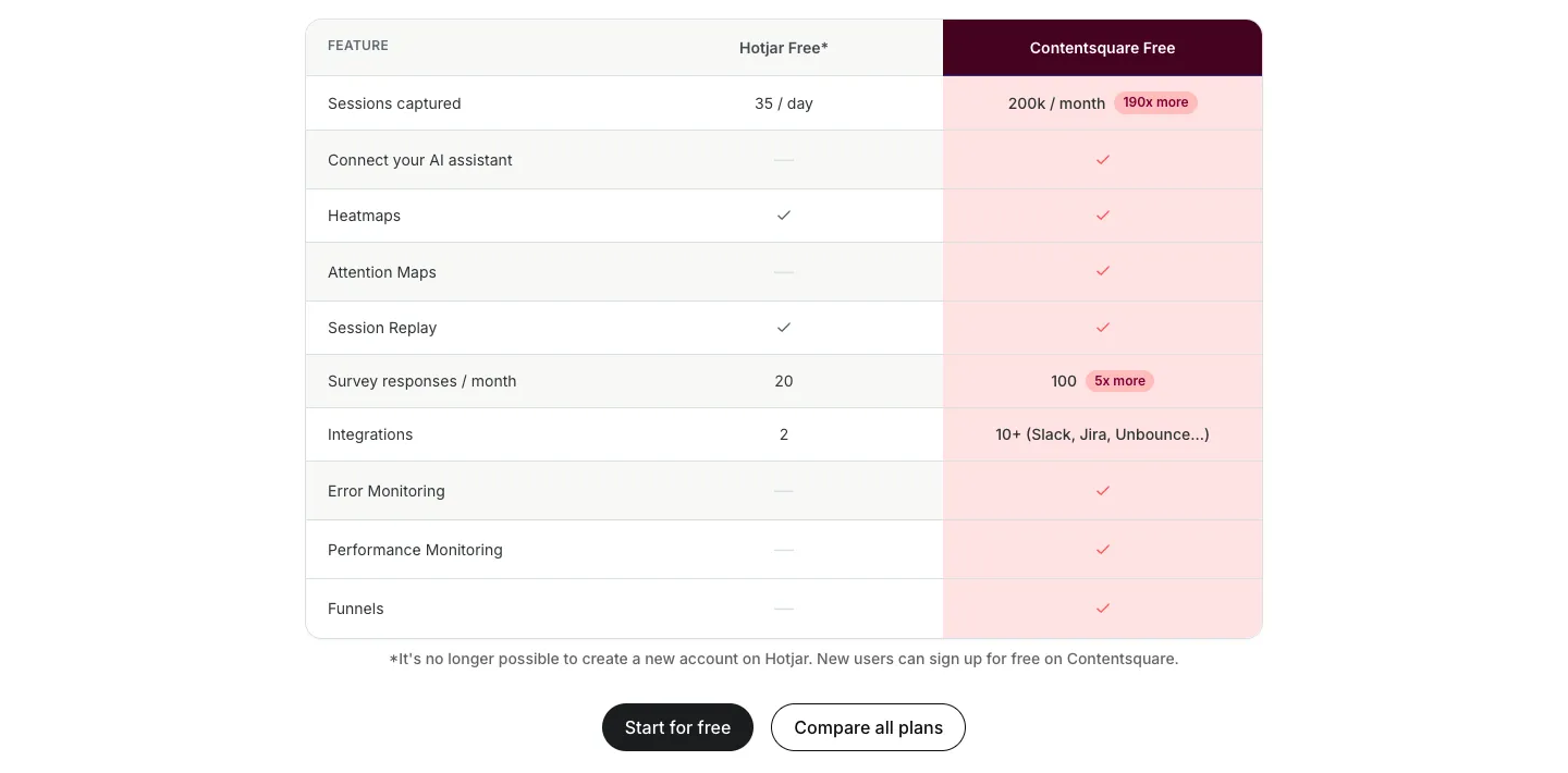Hotjar 註冊與設定教學:改用 Contentsquare 安裝到 WordPress 2 Contentsquare 官網比較表:Hotjar Free 每天 35 個工作階段,Contentsquare Free 每月 20 萬個,並多了注意力地圖、錯誤監控、效能監控與漏斗