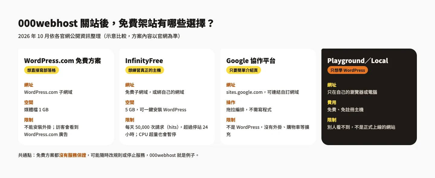 免費網頁空間還有哪些?000webhost 關站後的免費 WordPress 主機現況 1 免費架站方案比較示意圖:WordPress.com 免費方案、InfinityFree、Google 協作平台、WordPress Playground 與 Local 的網址、空間與主要限制
