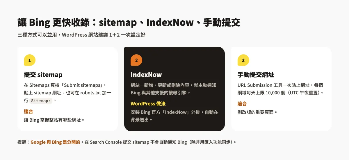 Bing 網站管理員工具教學:驗證網站、提交 sitemap、IndexNow 3 示意圖:讓 Bing 更快收錄的三種方式,1 提交 sitemap、2 IndexNow 自動通知、3 手動提交網址,WordPress 網站建議 1 和 2 一次設定好