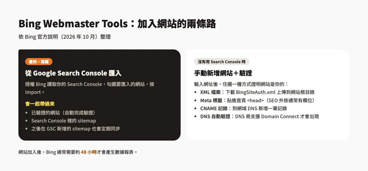 Bing 網站管理員工具教學:驗證網站、提交 sitemap、IndexNow 2 示意圖:Bing Webmaster Tools 加入網站的兩種方式,左邊是從 Google Search Console 匯入(推薦),右邊是手動新增網址再用 XML 檔案、meta 標籤、CNAME 或 DNS 自動驗證