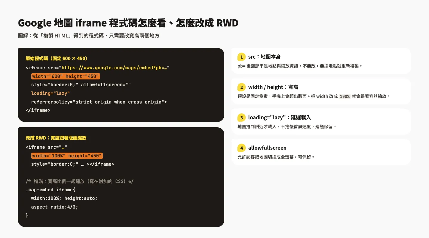 Google 地圖嵌入網站教學:iframe 語法、RWD 寬度與我的地圖 My Maps 5 Google 地圖 iframe 程式碼解析:src 是地圖本身不要改,width 改成 100% 就能隨版面縮放,loading lazy 是延遲載入,另附寬高比例一起縮放的 CSS 寫法
