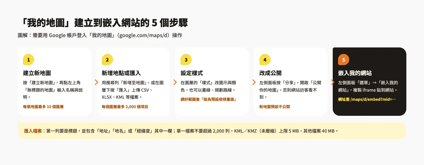 Google 地圖嵌入網站教學:iframe 語法、RWD 寬度與我的地圖 My Maps 6 我的地圖從建立到嵌入網站的 5 個步驟:建立新地圖、新增地點或匯入、設定樣式、改成公開、嵌入我的網站,以及匯入檔案的格式限制