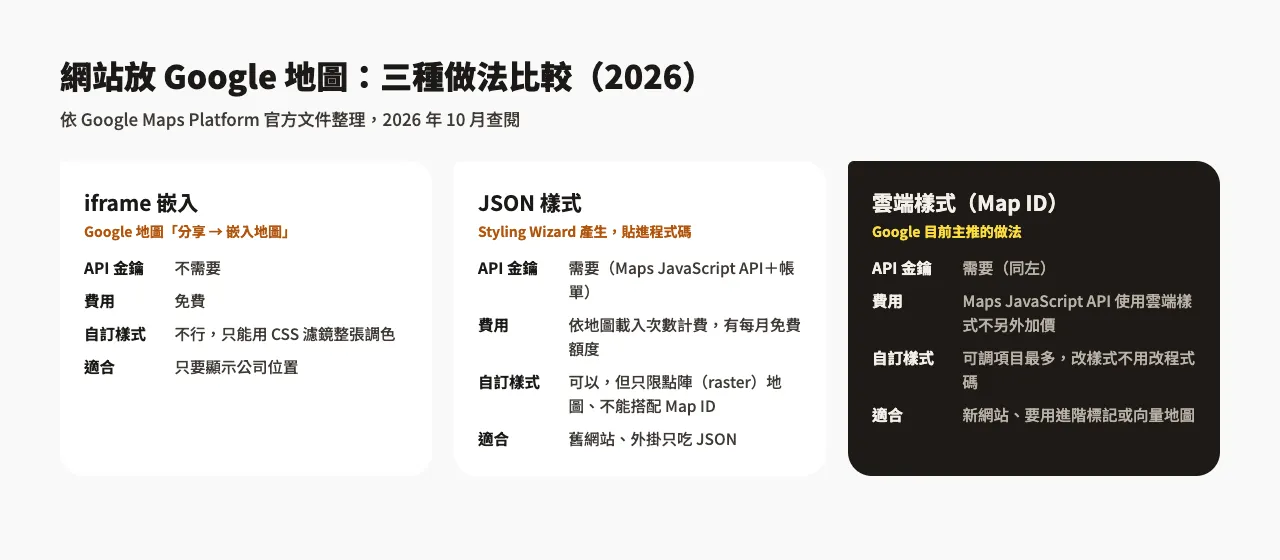 Google Map Style 自訂樣式教學:Styling Wizard 與雲端樣式 1 網站放 Google 地圖三種做法比較示意圖:iframe 嵌入、JSON 樣式、雲端樣式(Map ID)的金鑰需求、費用與自訂程度