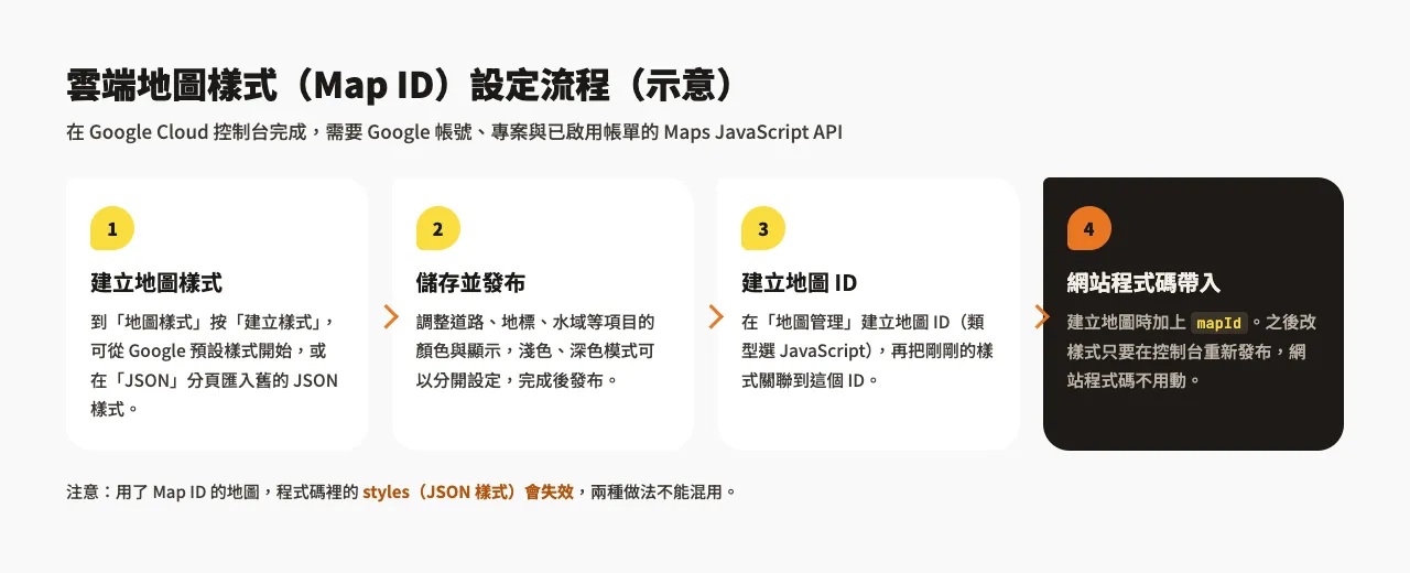 Google Map Style 自訂樣式教學:Styling Wizard 與雲端樣式 6 雲端地圖樣式設定流程示意圖:建立地圖樣式、儲存並發布、建立地圖 ID 並關聯樣式、在網站程式碼帶入 mapId