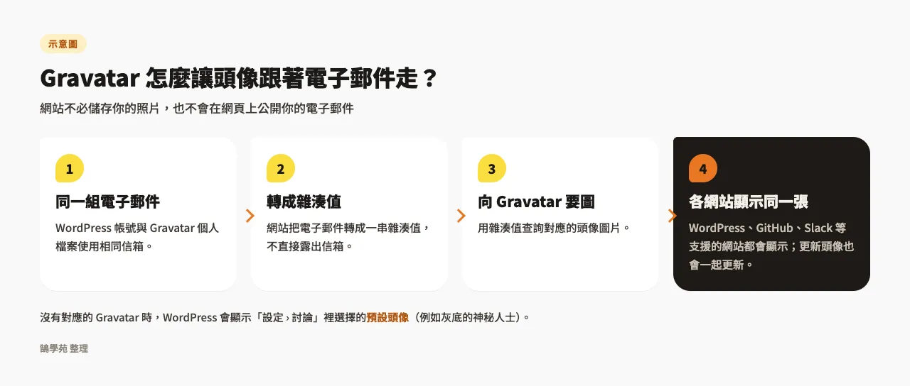 Gravatar 是什麼?WordPress 帳號顯示個人頭像照片的申請與設定教學 1 示意圖:WordPress 把電子郵件轉成雜湊值向 Gravatar 查詢頭像,同一組信箱在各網站都顯示同一張頭像