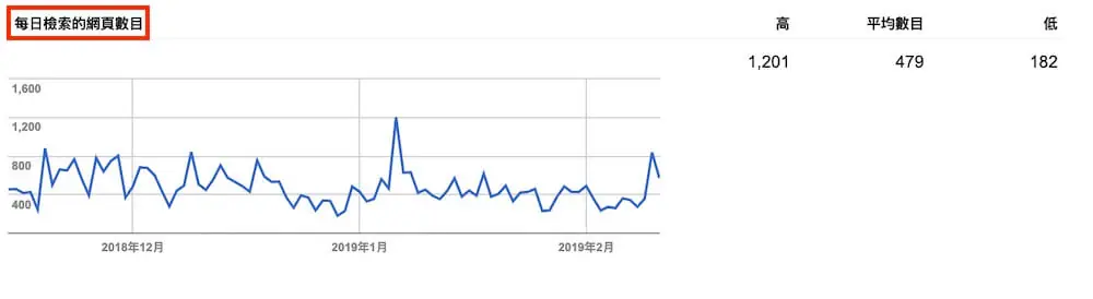 Google Search Console 教學 - 網站檢索錯誤及檢索統計資料 網站檢索錯誤