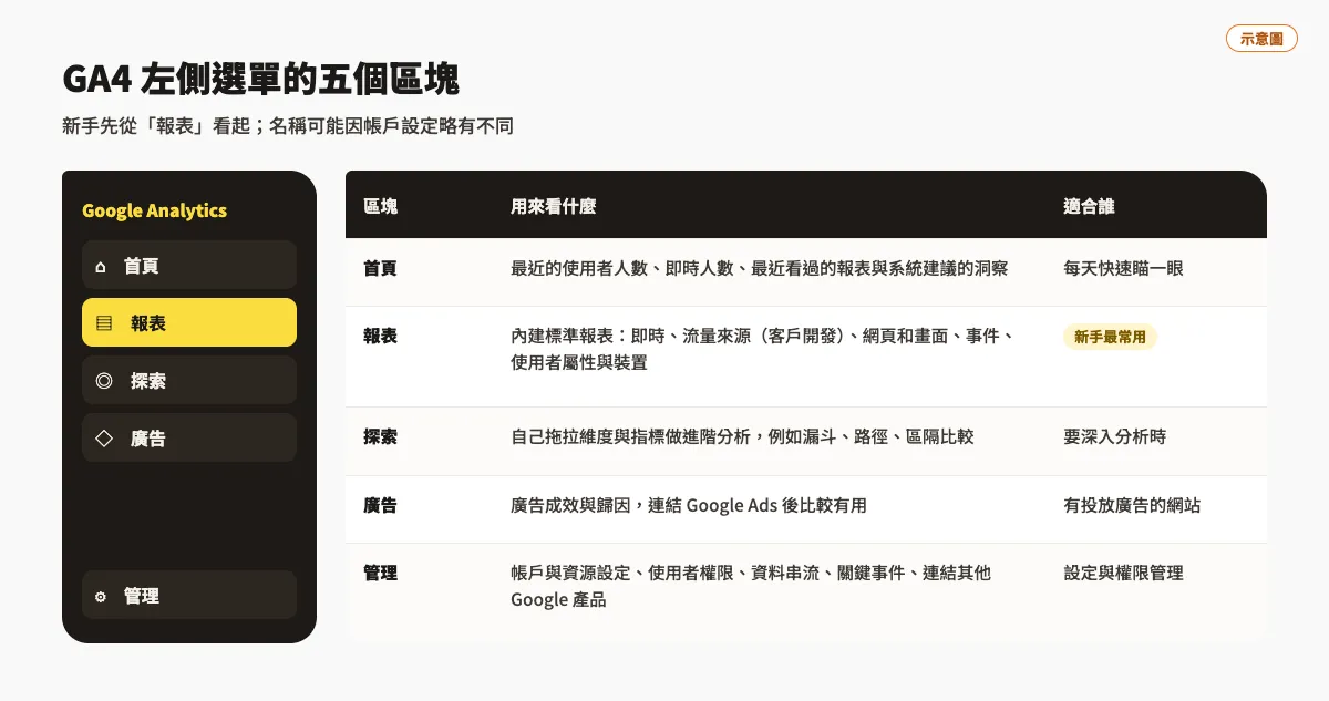 Google Analytics 是什麼?GA4 介面與報表項目介紹(UA 已停用) 1 GA4 左側選單五個區塊示意圖:首頁、報表、探索、廣告、管理各自用來看什麼