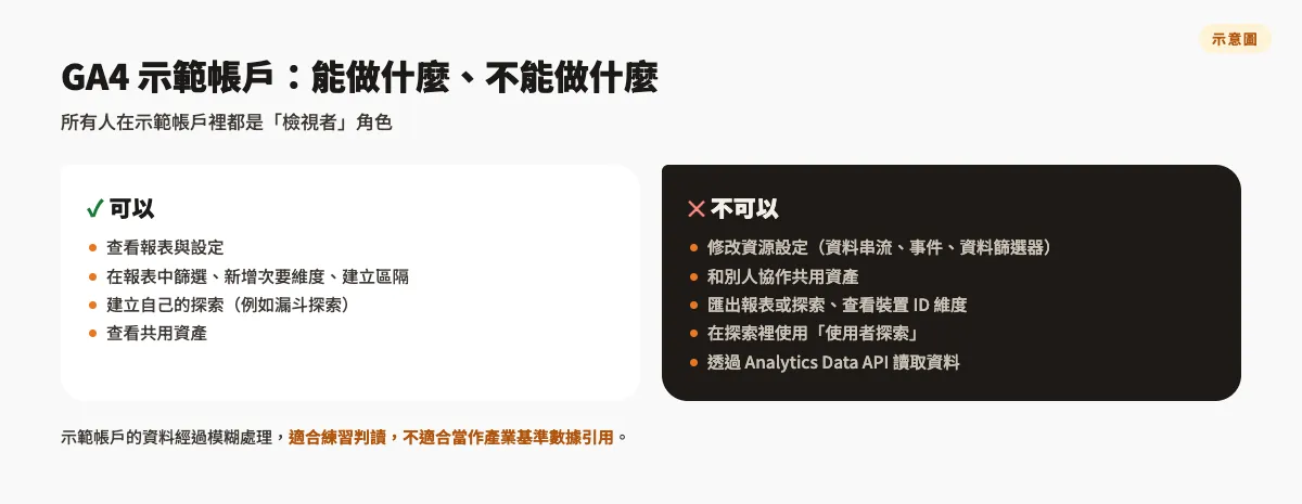 GA4 示範帳戶怎麼開?Google Analytics 示範帳戶練習教學 3 示意圖:GA4 示範帳戶以檢視者角色能做與不能做的事,可以看報表、篩選、建立探索,不能修改資源設定、匯出報表或用 Data API 讀取