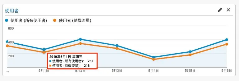 Google Analytics 自訂報表教學 - 客製化報表資訊及定期報表發送 Google Analytics 自訂報表教學