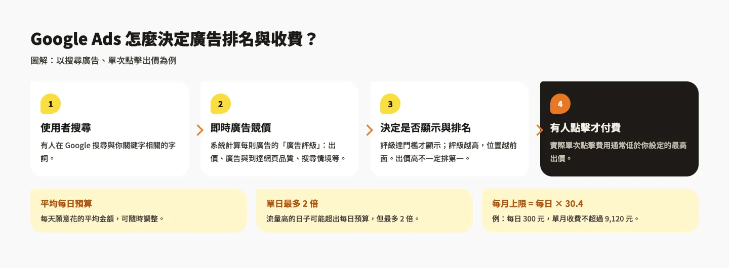 Google Ads 是什麼?跟 AdWords、AdSense 差在哪?廣告類型與計費 5 Google Ads 廣告競價與計費流程圖解:使用者搜尋、即時競價、依廣告評級決定排名、有人點擊才付費,以及每日預算、單日最多 2 倍、每月上限等於每日預算乘以 30.4