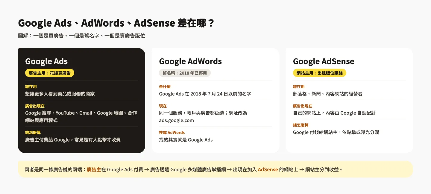 Google Ads 是什麼?跟 AdWords、AdSense 差在哪?廣告類型與計費 3 Google Ads、AdWords、AdSense 比較圖解:Google Ads 是廣告主花錢買廣告,AdWords 是 2018 年以前的舊名稱,AdSense 是網站主出租版位賺錢