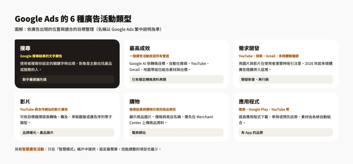 Google Ads 是什麼?跟 AdWords、AdSense 差在哪?廣告類型與計費 4 Google Ads 六種廣告活動類型圖解:搜尋、最高成效、需求開發、影片、購物、應用程式,以及各自出現的位置與適合的目標