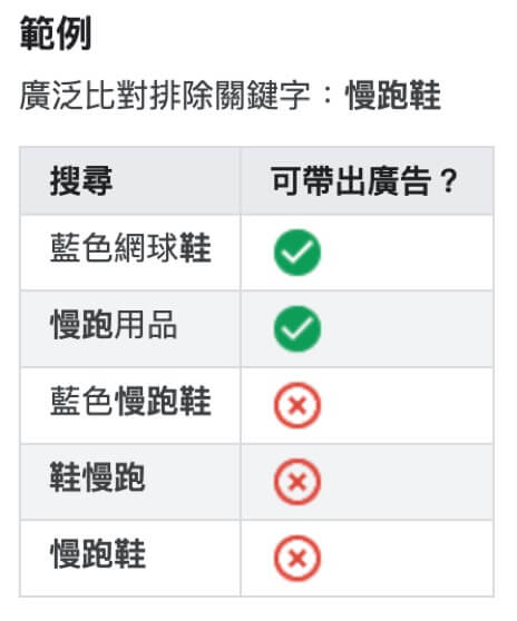 廣告群組設定 