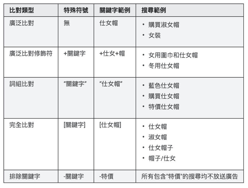 廣告群組設定 