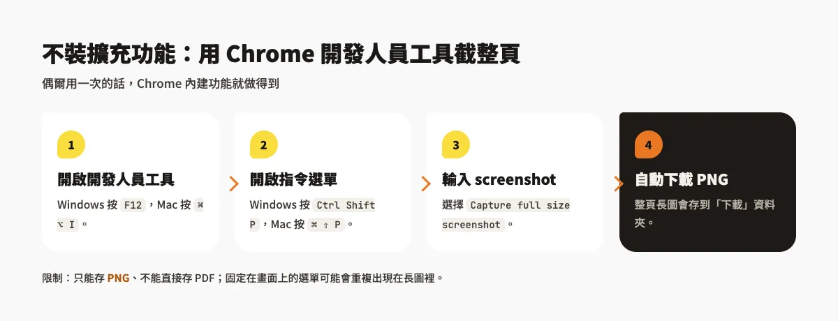 FireShot 教學:Chrome 網頁長截圖擴充功能,整頁存 PDF/PNG 3 不安裝擴充功能,用 Chrome 開發人員工具截整頁的四個步驟:開啟開發人員工具、開啟指令選單、輸入 screenshot、自動下載 PNG