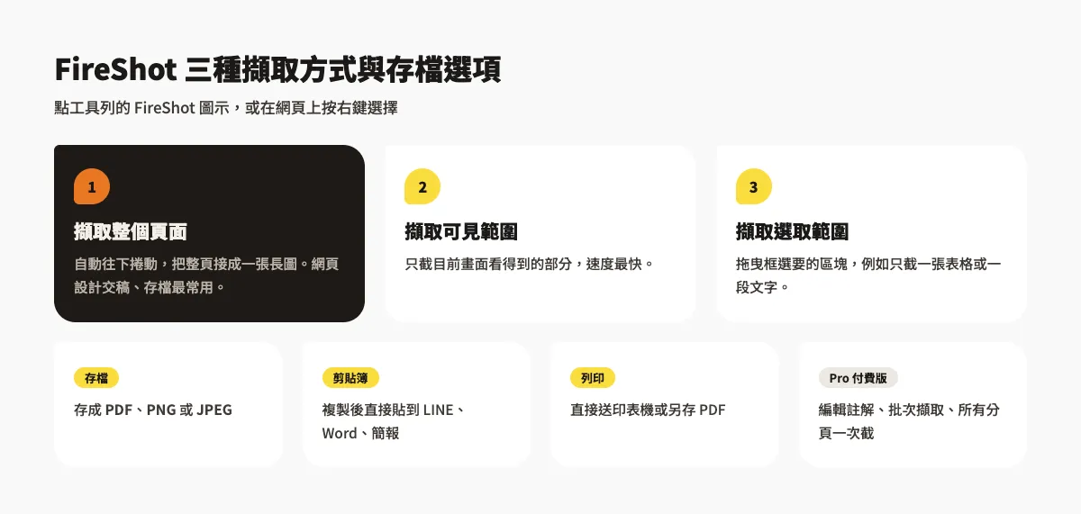 FireShot 教學:Chrome 網頁長截圖擴充功能,整頁存 PDF/PNG 2 FireShot 三種擷取方式:擷取整個頁面、擷取可見範圍、擷取選取範圍,以及存檔、剪貼簿、列印等輸出選項