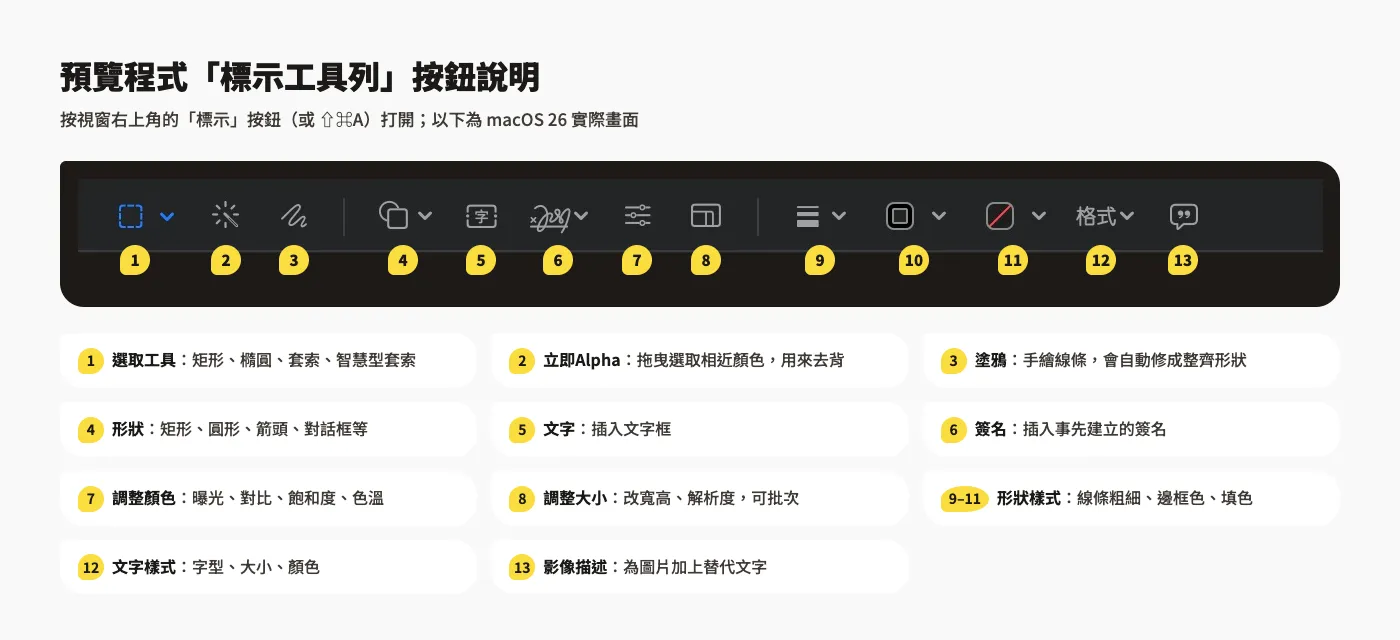 Mac 圖片裁切、去背教學:用內建預覽程式裁切、移除背景、縮圖與轉檔 1 預覽程式標示工具列各按鈕說明:選取工具、立即Alpha、塗鴉、形狀、文字、簽名、調整顏色、調整大小與樣式設定