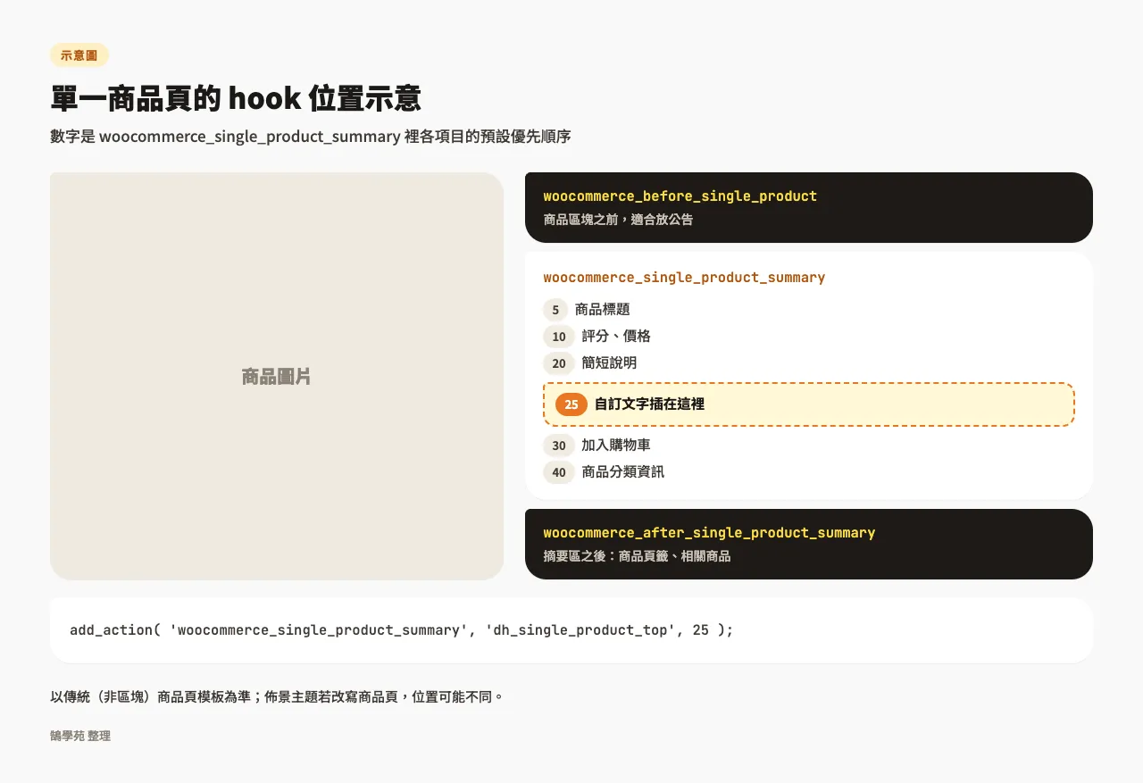 示意圖：WooCommerce 單一商品頁的 hook 位置，woocommerce_single_product_summary 內標題、價格、簡短說明、加入購物車的預設優先順序，優先順序 25 會插在簡短說明與加入購物車之間
