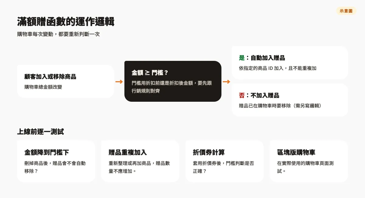 示意圖：滿額贈函數的判斷流程，購物車金額達門檻就依商品 ID 加入贈品、未達門檻要移除贈品，以及上線前要測的四種情況