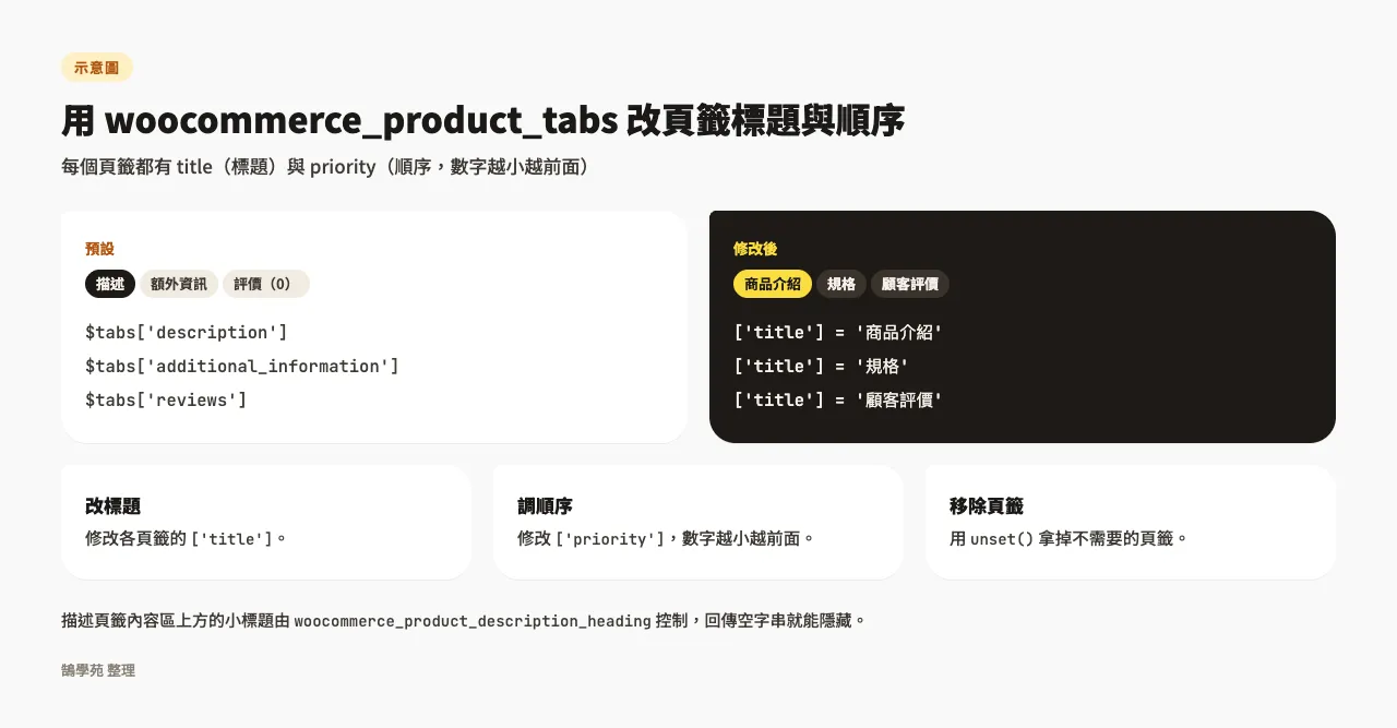 示意圖：用 woocommerce_product_tabs 把「描述、額外資訊、評價」頁籤改成「商品介紹、規格、顧客評價」，並說明改標題、調順序、移除頁籤的方法