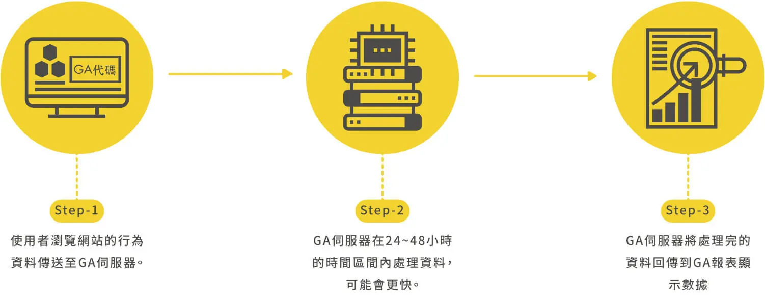 網站資料分析與記錄運作方式介紹 Google Analytics 追蹤碼原理