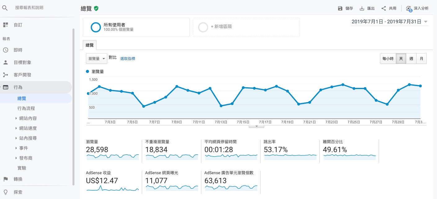 Google Analytics 帳戶設定教學 