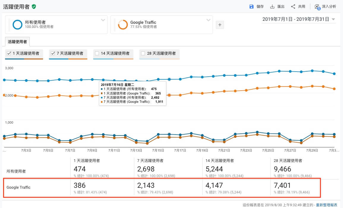 Google Analytics 帳戶設定教學 