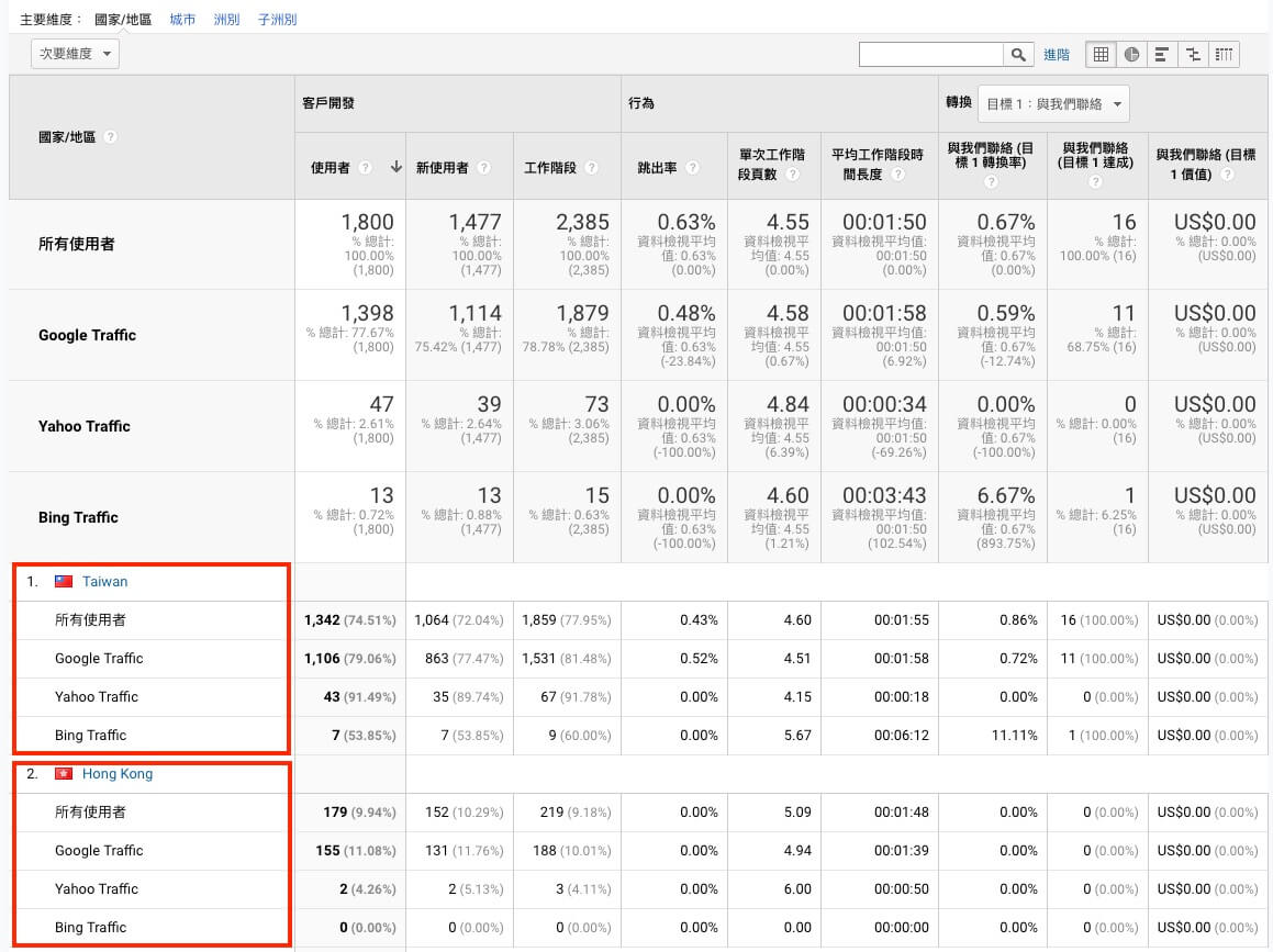 Google Analytics 帳戶設定教學 