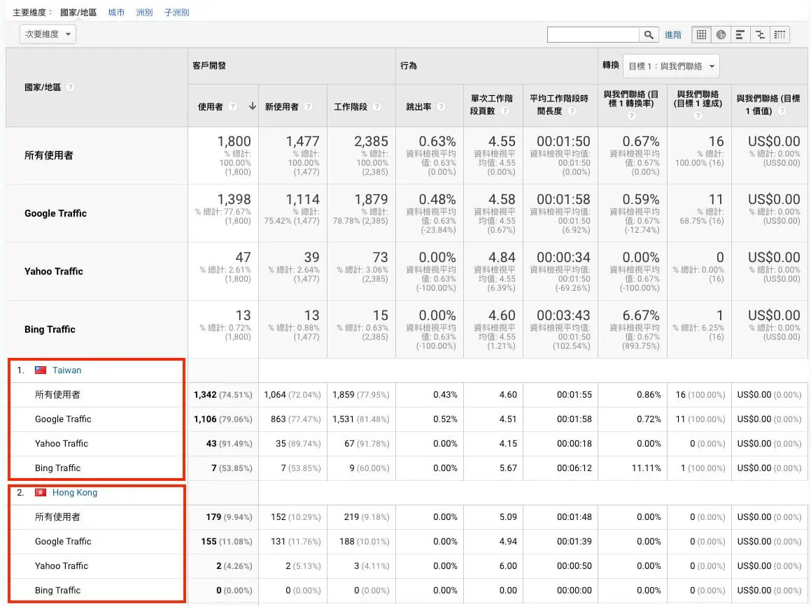Google Analytics 帳戶設定教學 