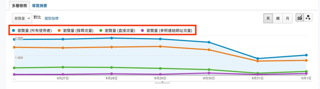 Google Analytics 帳戶設定教學 