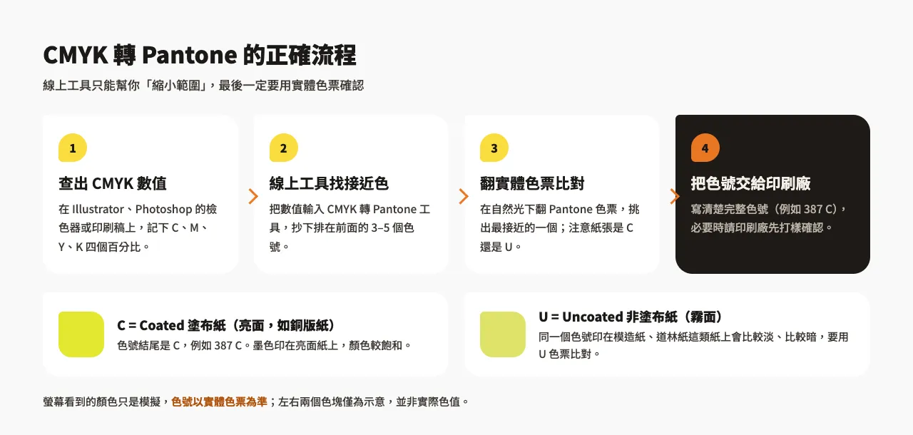CMYK 轉 Pantone 怎麼做?免費線上工具找接近色號+C、U 色票比對教學 1 CMYK 轉 Pantone 的四個步驟示意圖:查 CMYK 數值、線上工具找接近色、翻實體色票比對、把色號交給印刷廠,下方說明 C 與 U 色票的差別