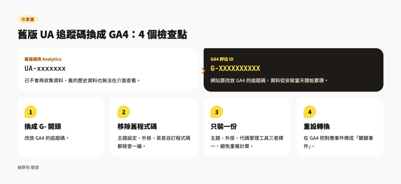 GA 追蹤碼原理:資料怎麼從網頁送到 Google Analytics 1 示意圖:舊版 UA- 開頭追蹤碼換成 GA4 的 G- 開頭評估 ID,以及換成新 ID、移除舊程式碼、只裝一份、重設轉換四個檢查點