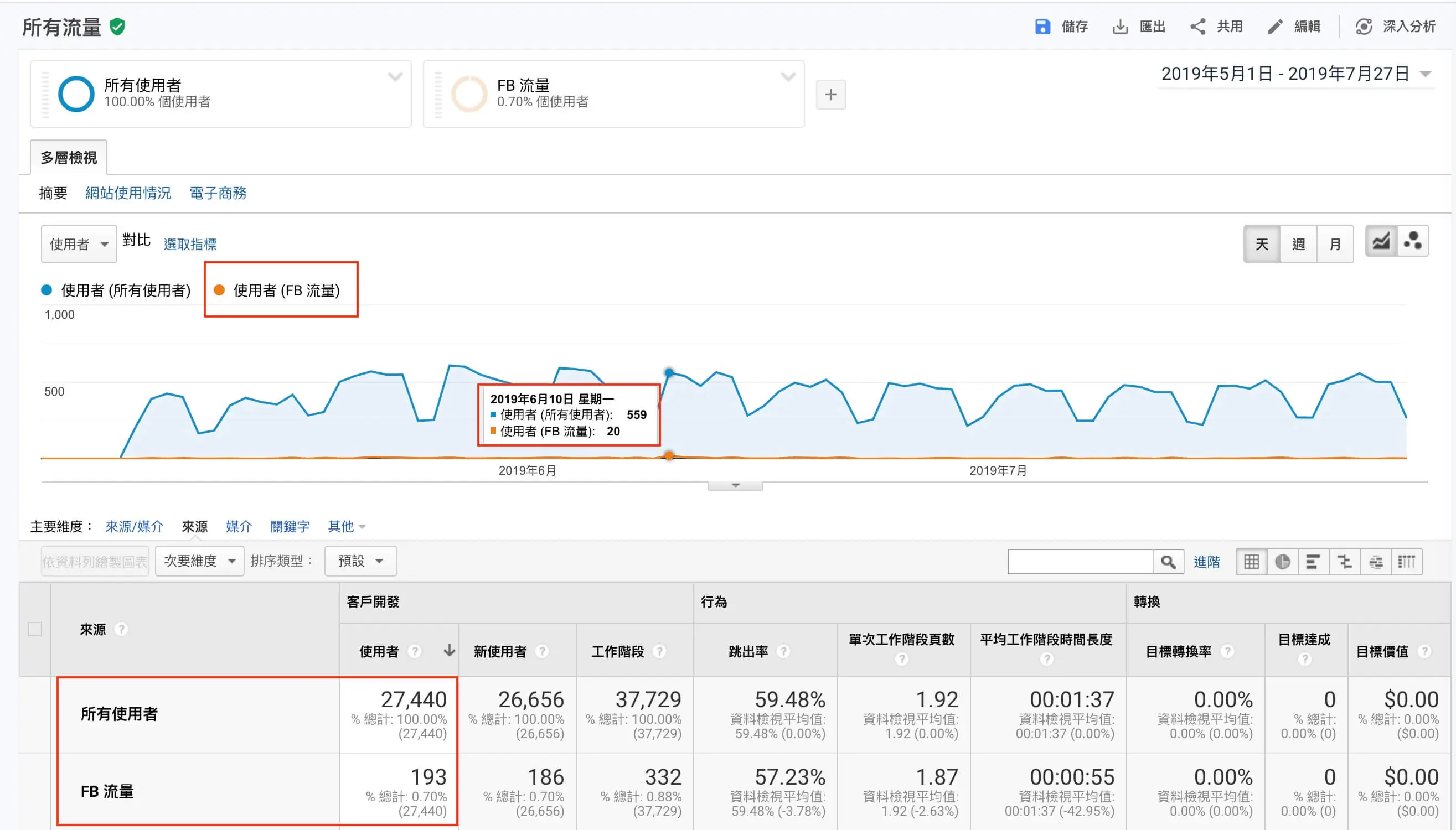 目標設定、內容分組、篩選器及報表區隔 Google Analytics 資料檢視教學