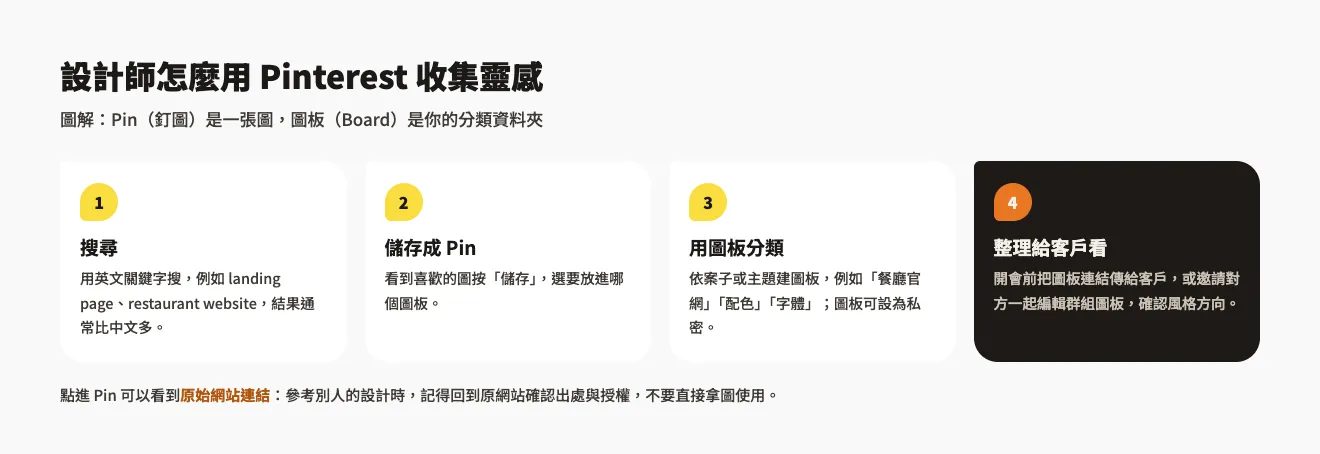 Pinterest 是什麼?中文網頁版註冊、搜尋與圖板收藏教學(2026) 3 示意圖:設計師用 Pinterest 的四個步驟,用英文關鍵字搜尋、儲存成 Pin、用圖板依案子分類、把圖板分享給客戶確認風格