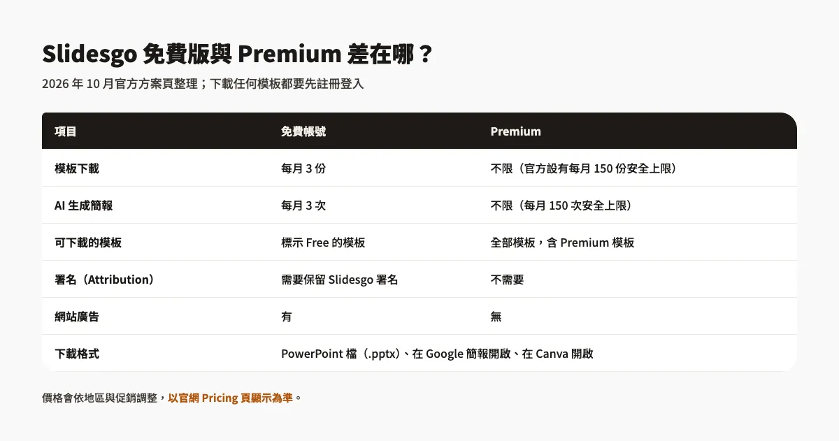 Slidesgo 免費帳號與 Premium 比較表：免費每月下載 3 份、AI 生成 3 次、需保留署名；Premium 不限下載、免署名、無廣告