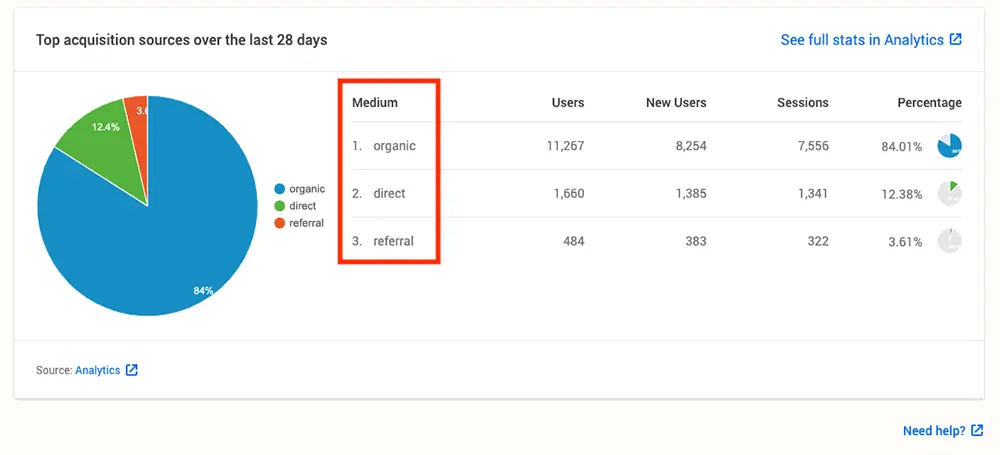 WordPress 後台顯示網站數據外掛教學 Site Kit For WordPress
