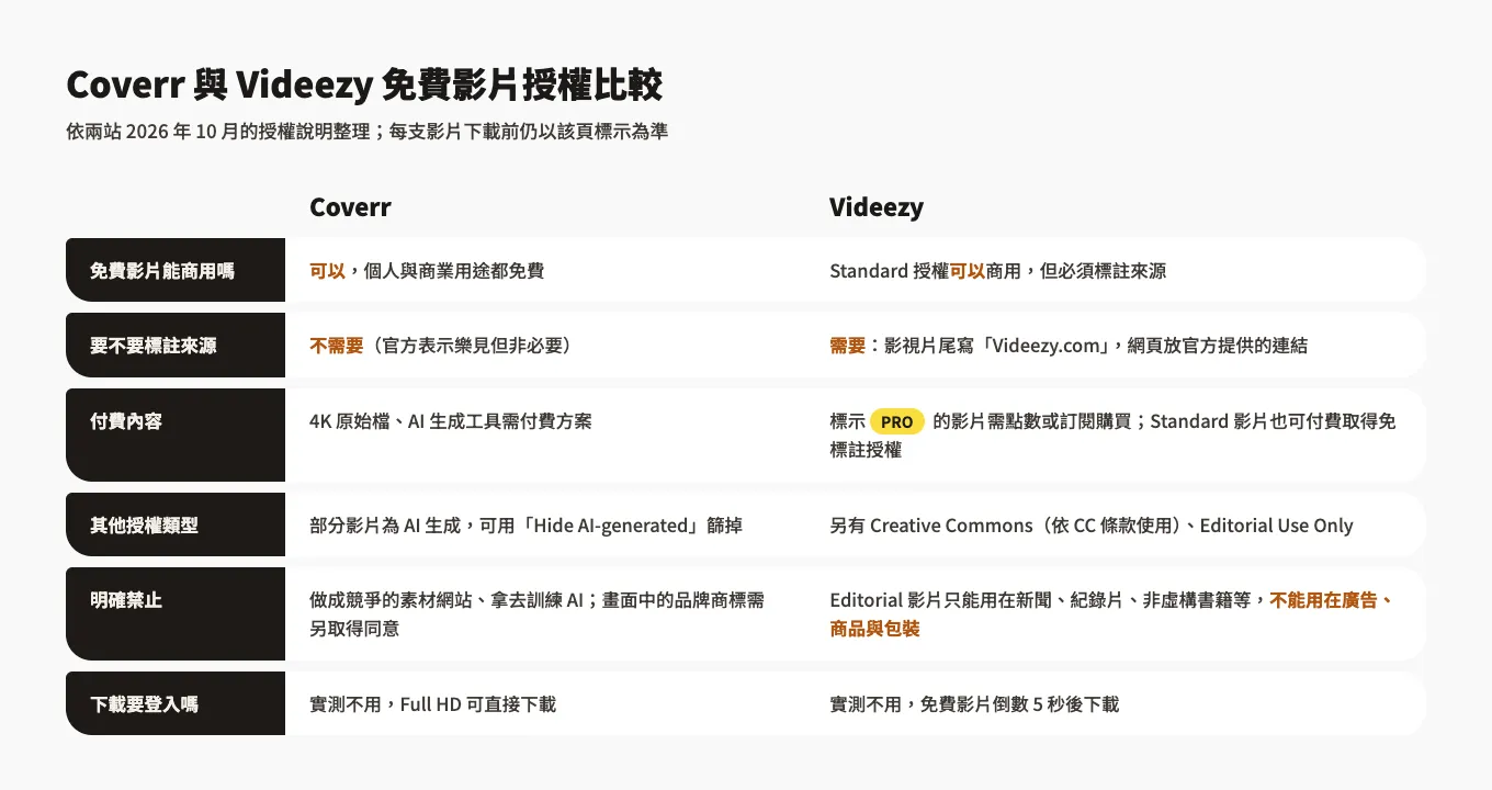 Coverr、Videezy 免費影片素材下載教學:可商用嗎?授權與標註一次看懂 1 示意圖:Coverr 與 Videezy 免費影片授權比較,包括能否商用、是否要標註、付費內容與下載是否需要登入