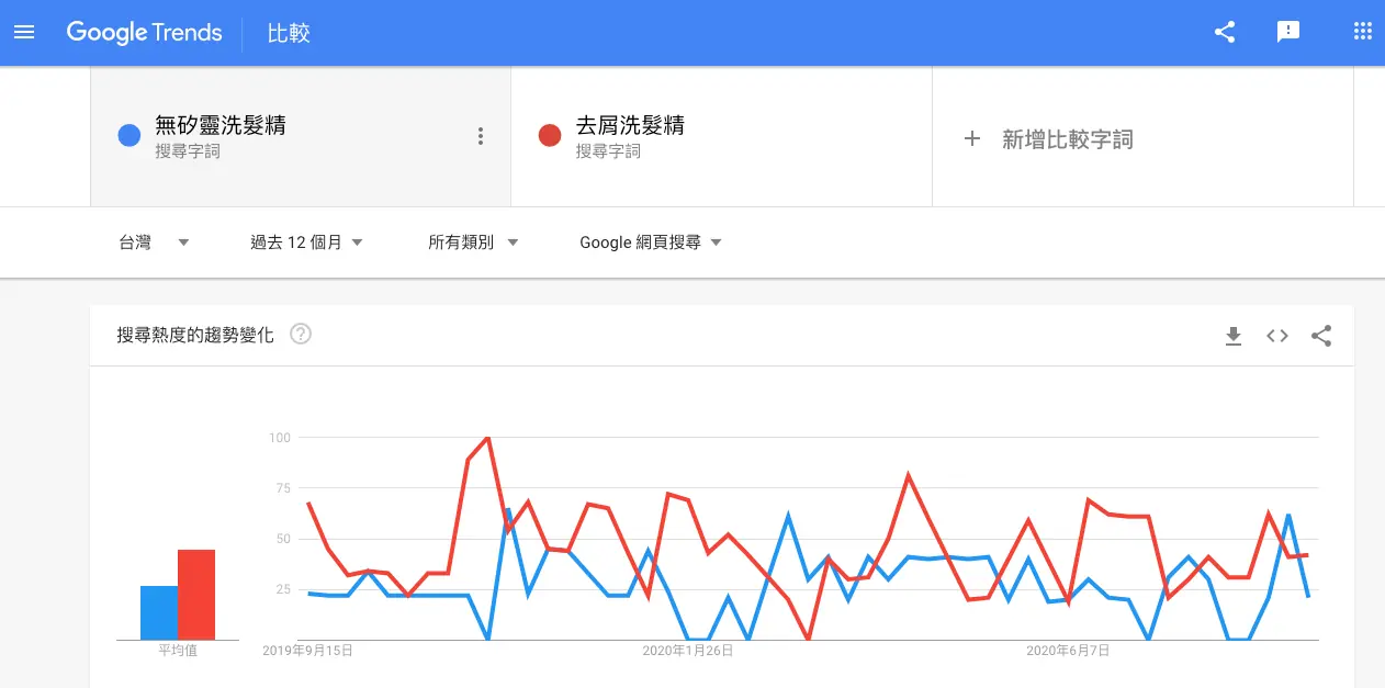 關鍵字工具