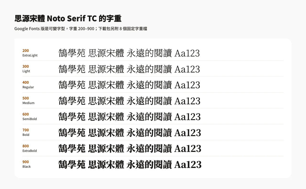 思源宋體 Noto Serif TC 從 200 ExtraLight 到 900 Black 八種字重的實際字樣比較