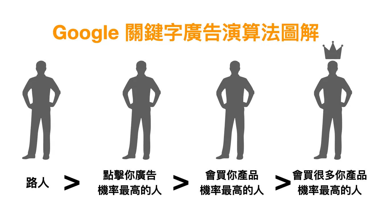 標題 關鍵字演算法圖解