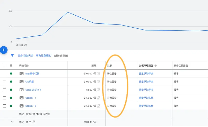 Google Ads 報表分析教學:廣告狀態、頂端曝光率與搜尋字詞排除 2 廣告活動的狀態欄位(2020 年舊版介面)