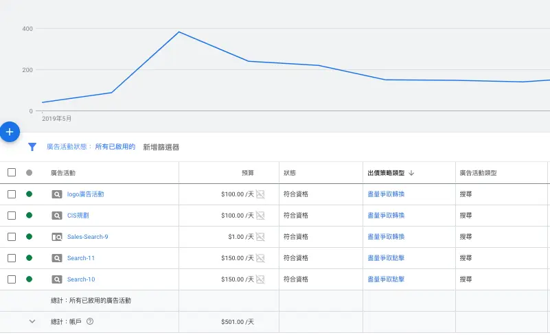 Google Ads 報表分析教學:廣告狀態、頂端曝光率與搜尋字詞排除 1 Google Ads 廣告活動列表(2020 年舊版介面)