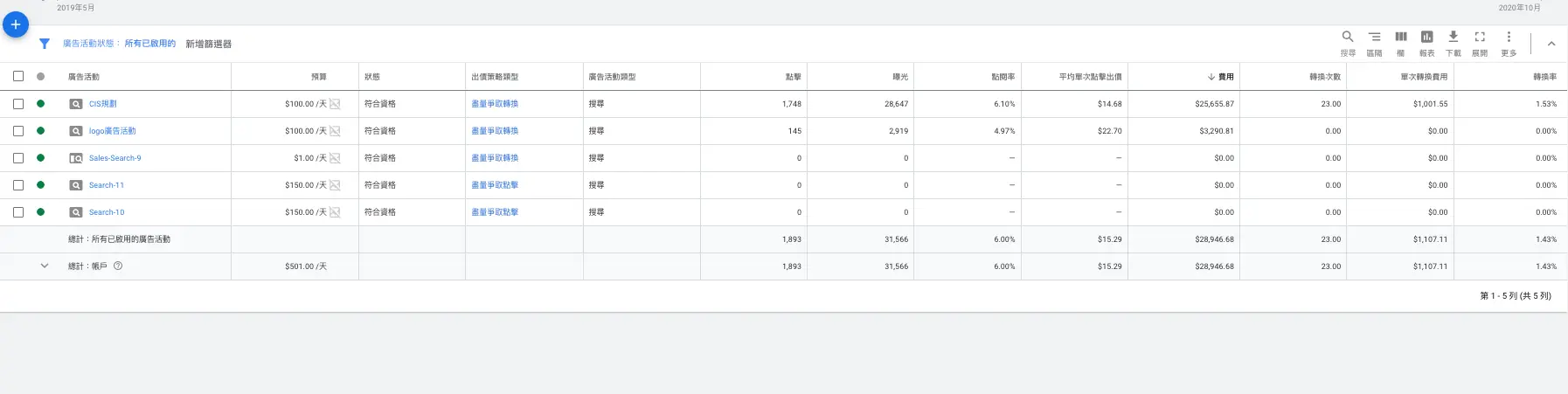 Google Ads 報表分析教學:廣告狀態、頂端曝光率與搜尋字詞排除 4 廣告活動列表上方的欄位設定位置(2020 年舊版介面)