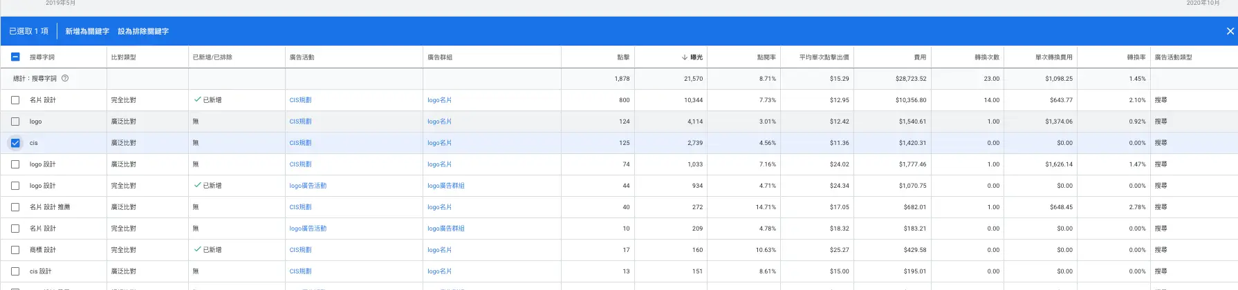 Google Ads 報表分析教學:廣告狀態、頂端曝光率與搜尋字詞排除 8 在搜尋字詞報表勾選不相關的字詞(2020 年舊版介面)