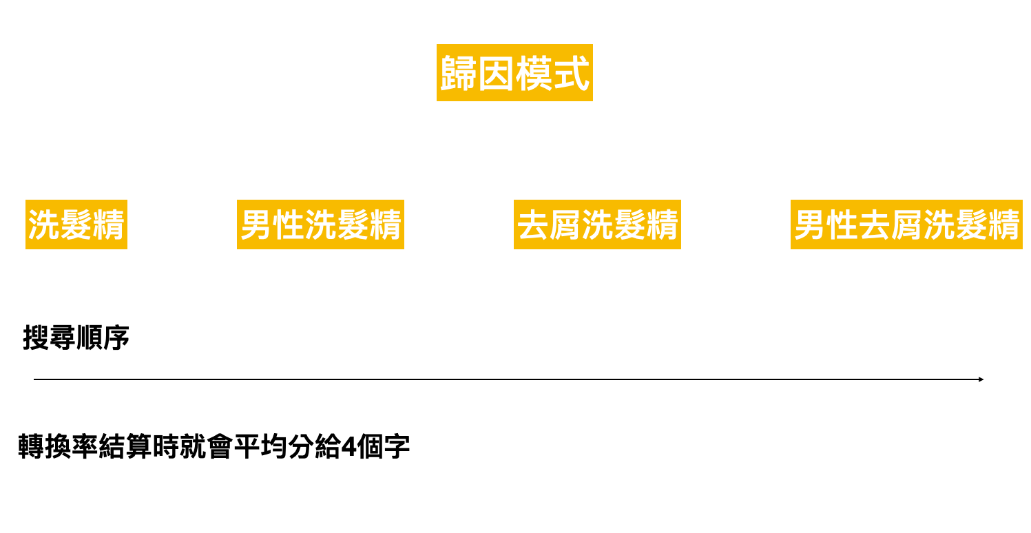 歸因模式 