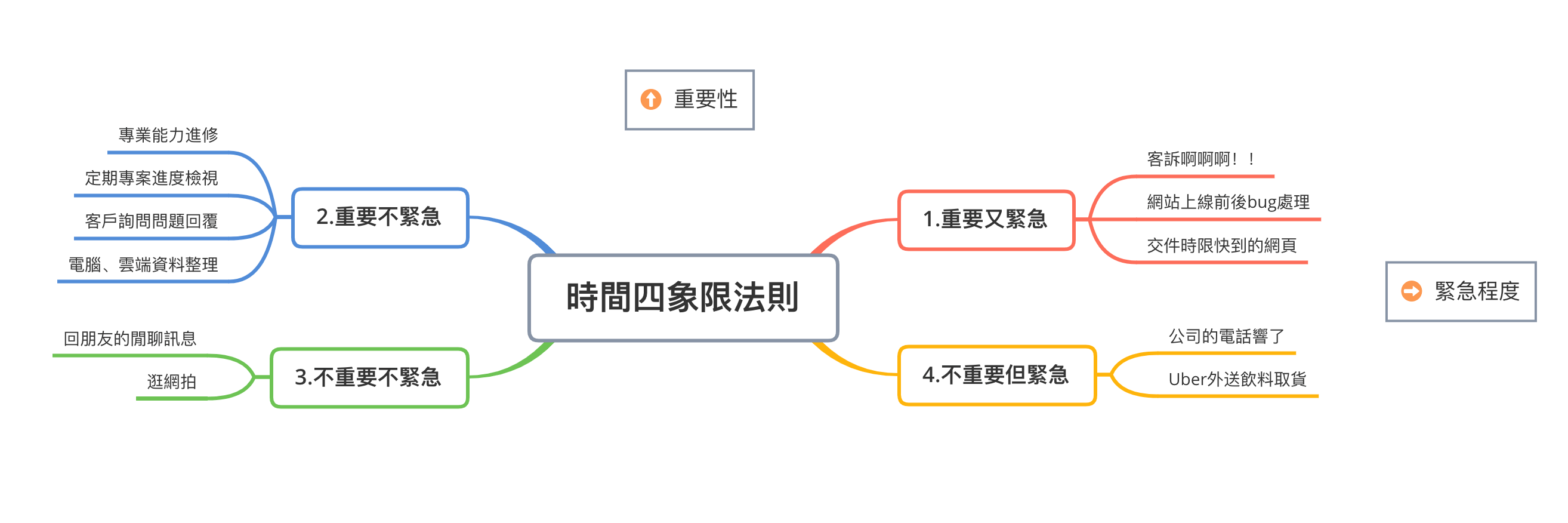 四象限法則