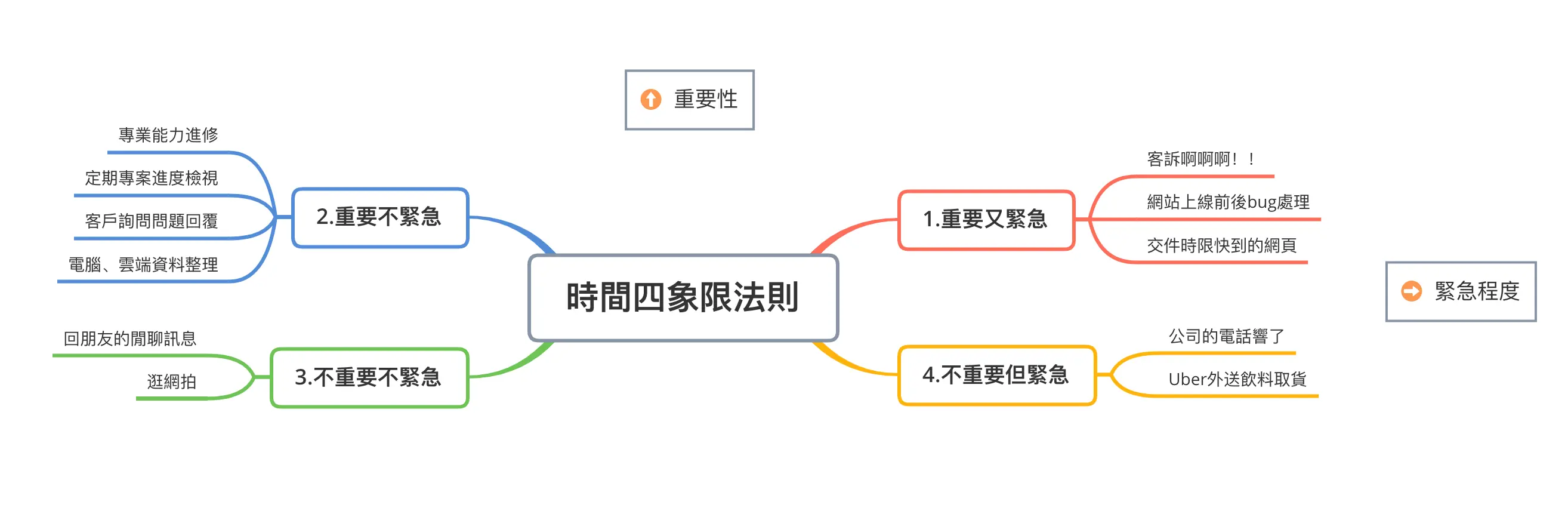 輕重緩急四象限怎麼用?專案管理 3 步驟建立工作安排優先順序的判斷力 3 以心智圖整理的時間四象限法則:1. 重要又緊急、2. 重要不緊急、3. 不重要不緊急、4. 不重要但緊急,各自列出工作實例